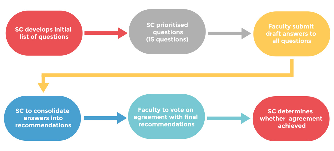 Step-by-step process